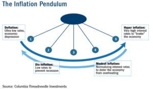 inflation pendulum