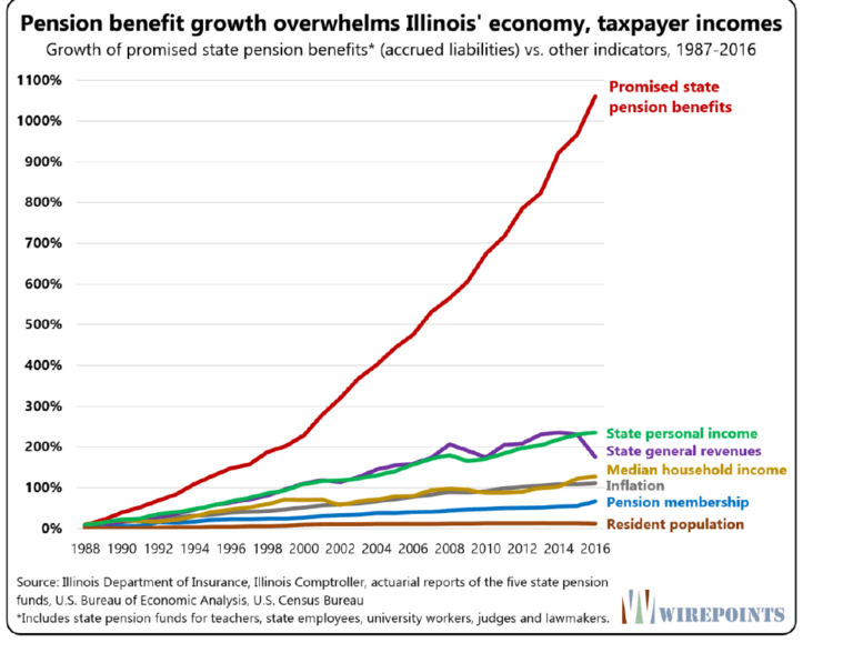 Illinois Household Income Up 111% In Past 30 Years;  State Pension Benefits …. Up 1,061% UPDATED