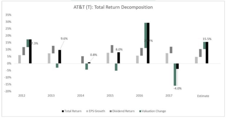 AT&T – Undervalued 5%+ Yielding Aristocrat
