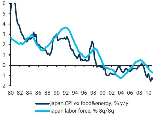 Absolute Return Inflationary Impact Of Ageing