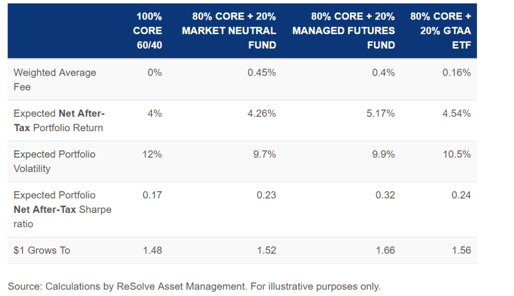 Alternative Funds