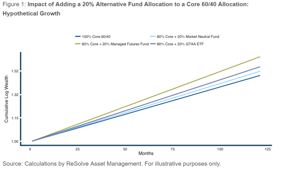 Alternative Funds