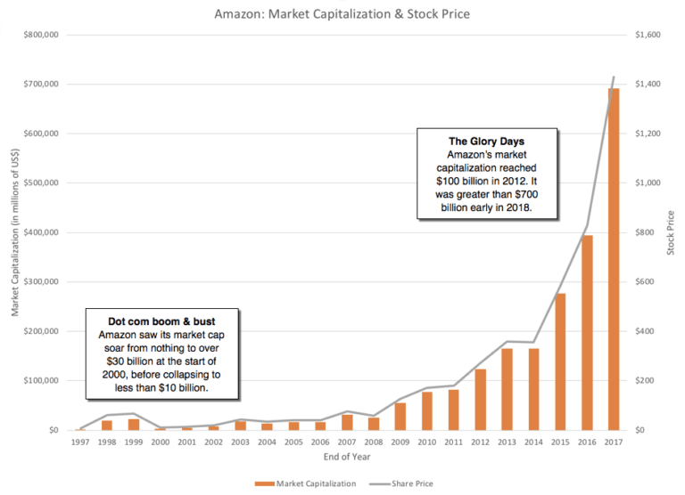 Aswath Revisits On His 1998 Valuation Of Amazon.com (AMZN)