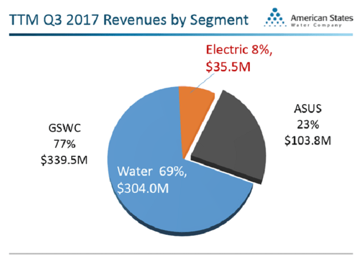 American States Water