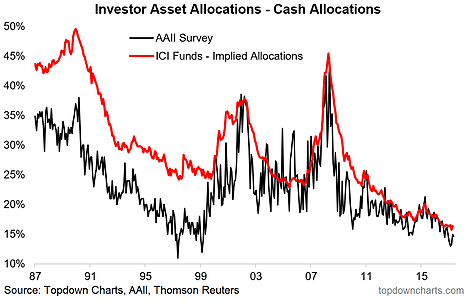 Asset Allocation Trends