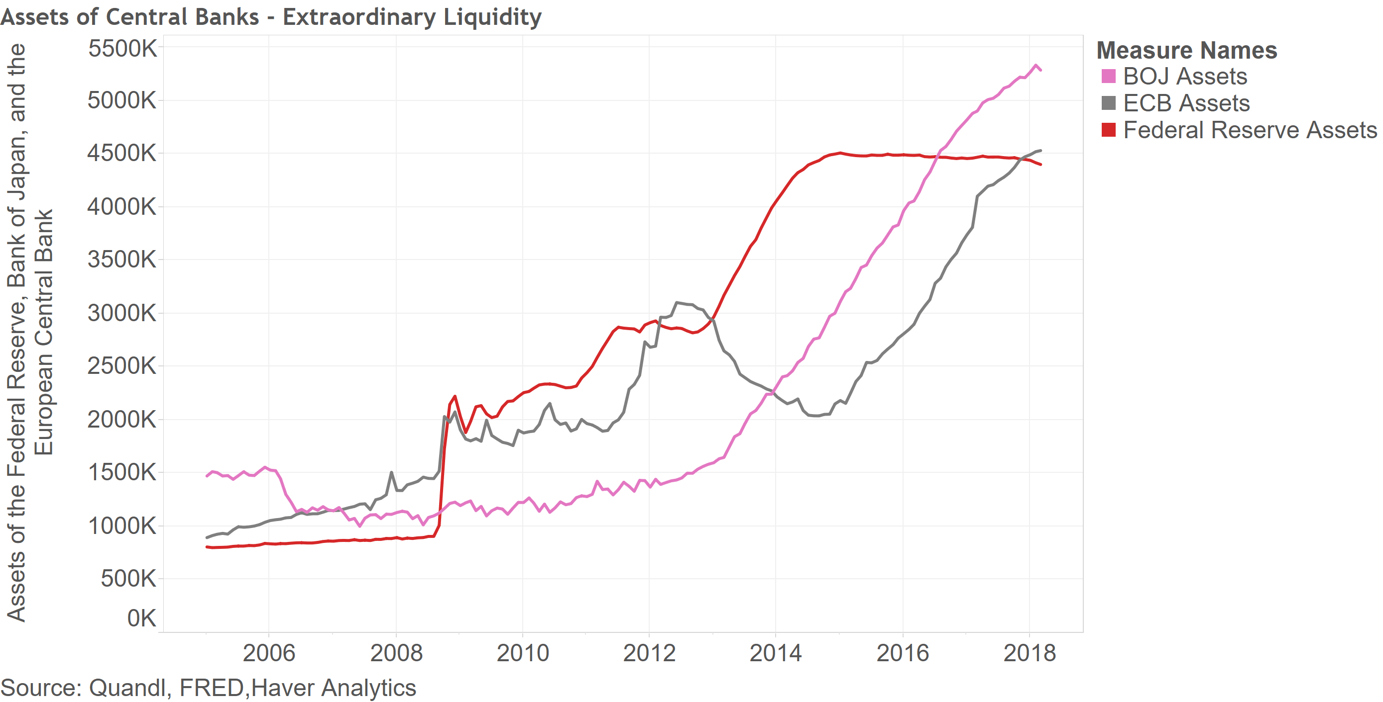 Assets of Central Banks Extraordinary Liquidity