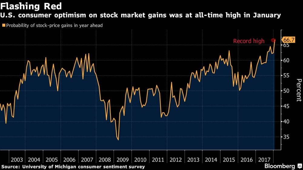 Bearish Indicators Market Peak