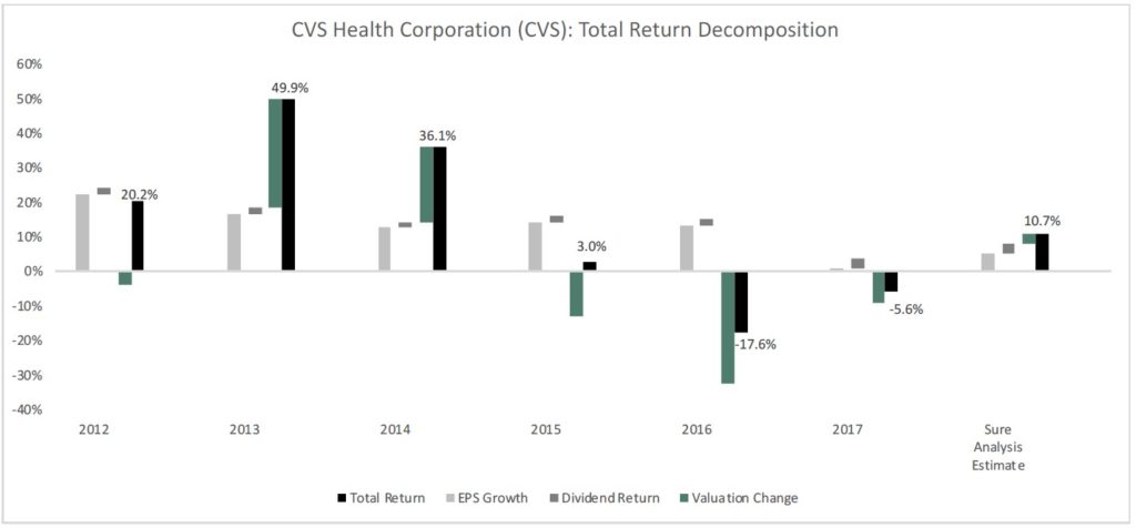 CVS Health Corporation (CVS) Amazon 