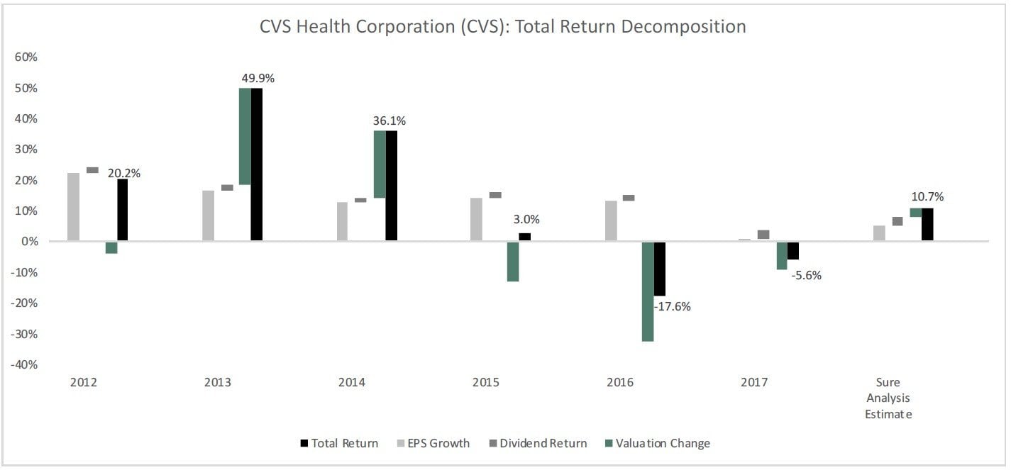 CVS Health Corporation (CVS) Amazon