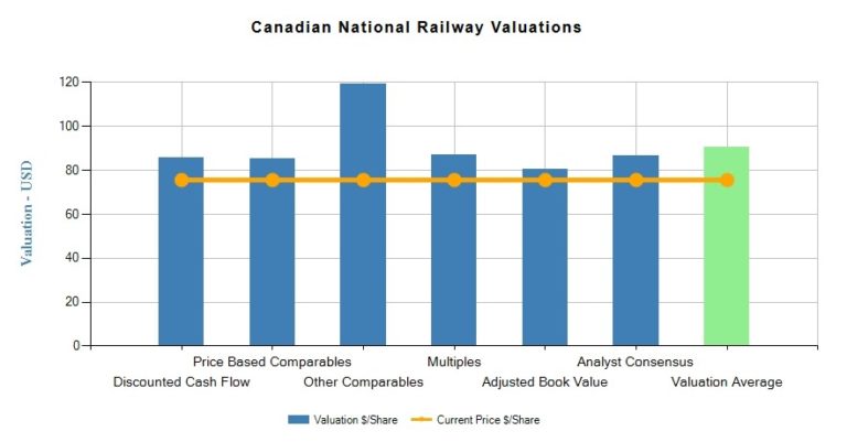 Canadian National Railway (CNI) Fundamental Valuation Report
