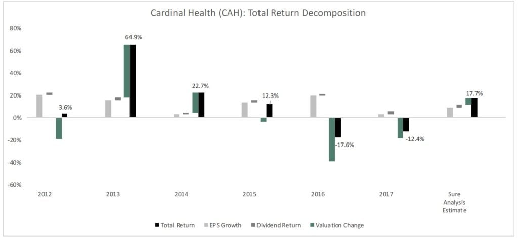 Cardinal Health Inc (CAH) 5