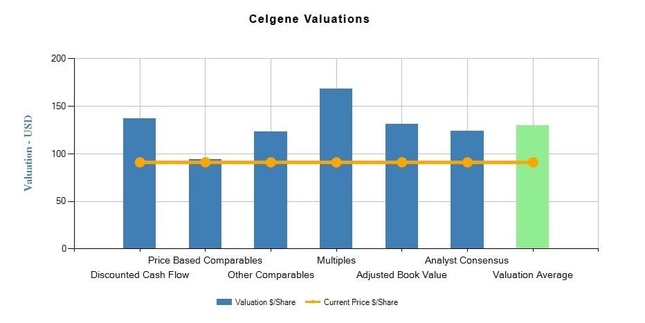Celgene Corporation (CELG)