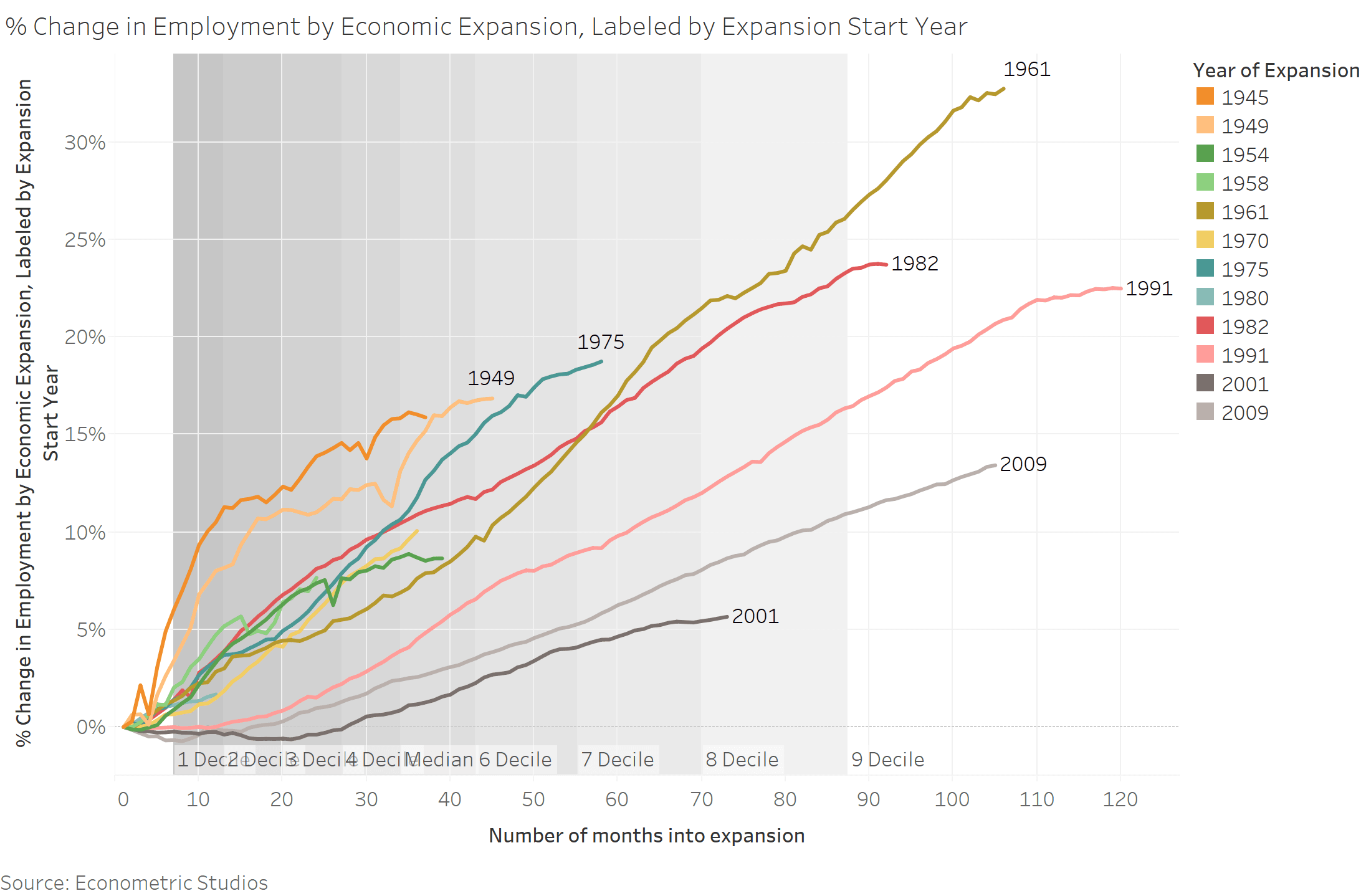 Change in Employment by Economic Expansion Labeled by Expansion Start Year 1