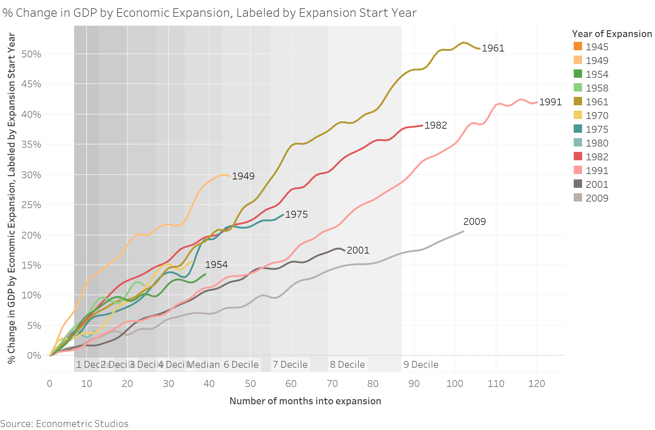 Change in GDP by Economic Expansion Labeled by Expansion Start Year