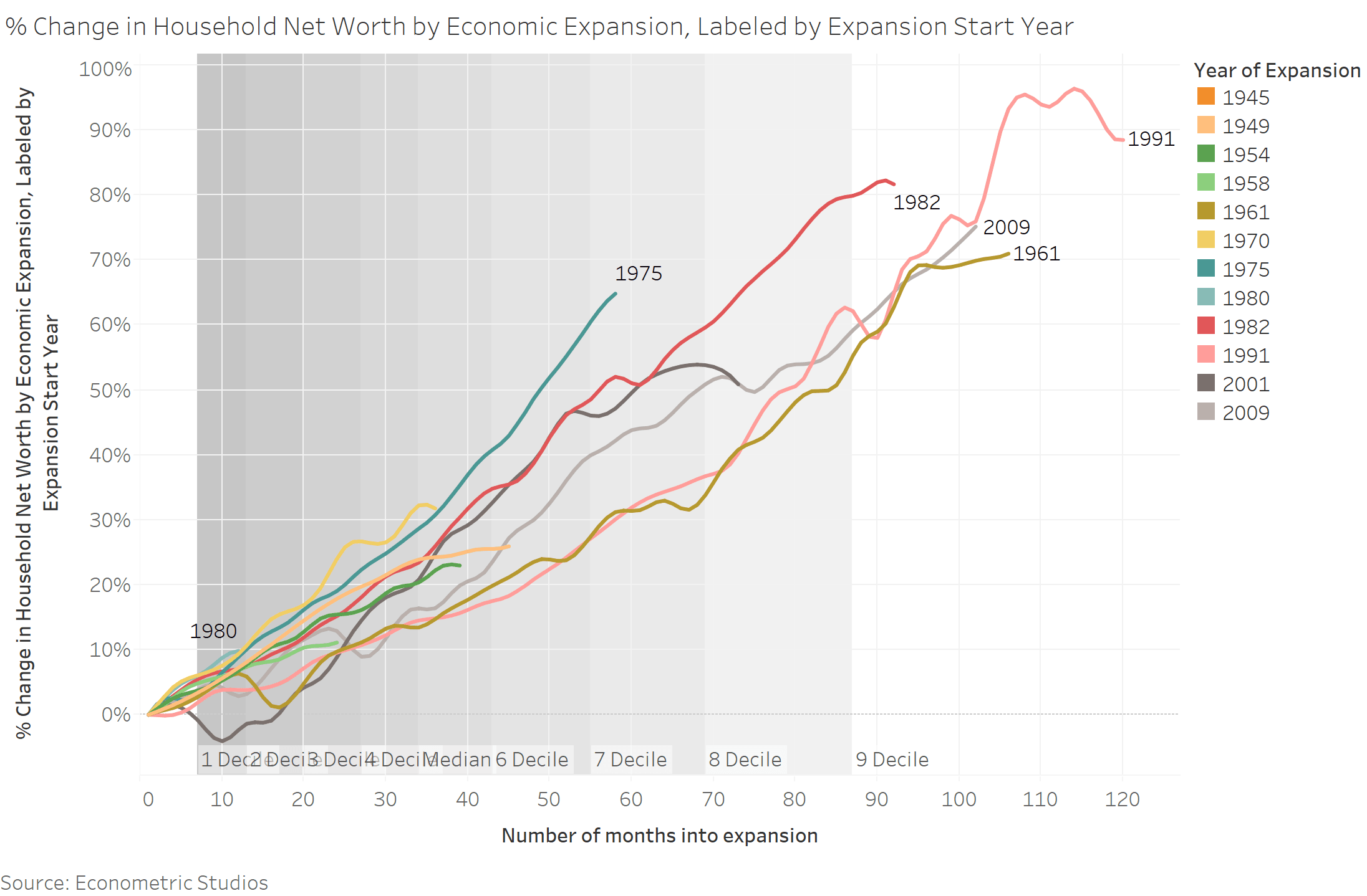Change in Household Net Worth by Economic Expansion Labeled by Expansion Start Year