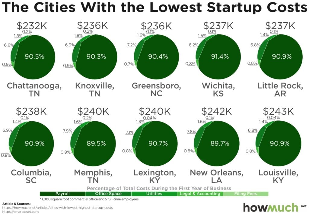 Cheapest And Most Expensive U.S. Cities Startup