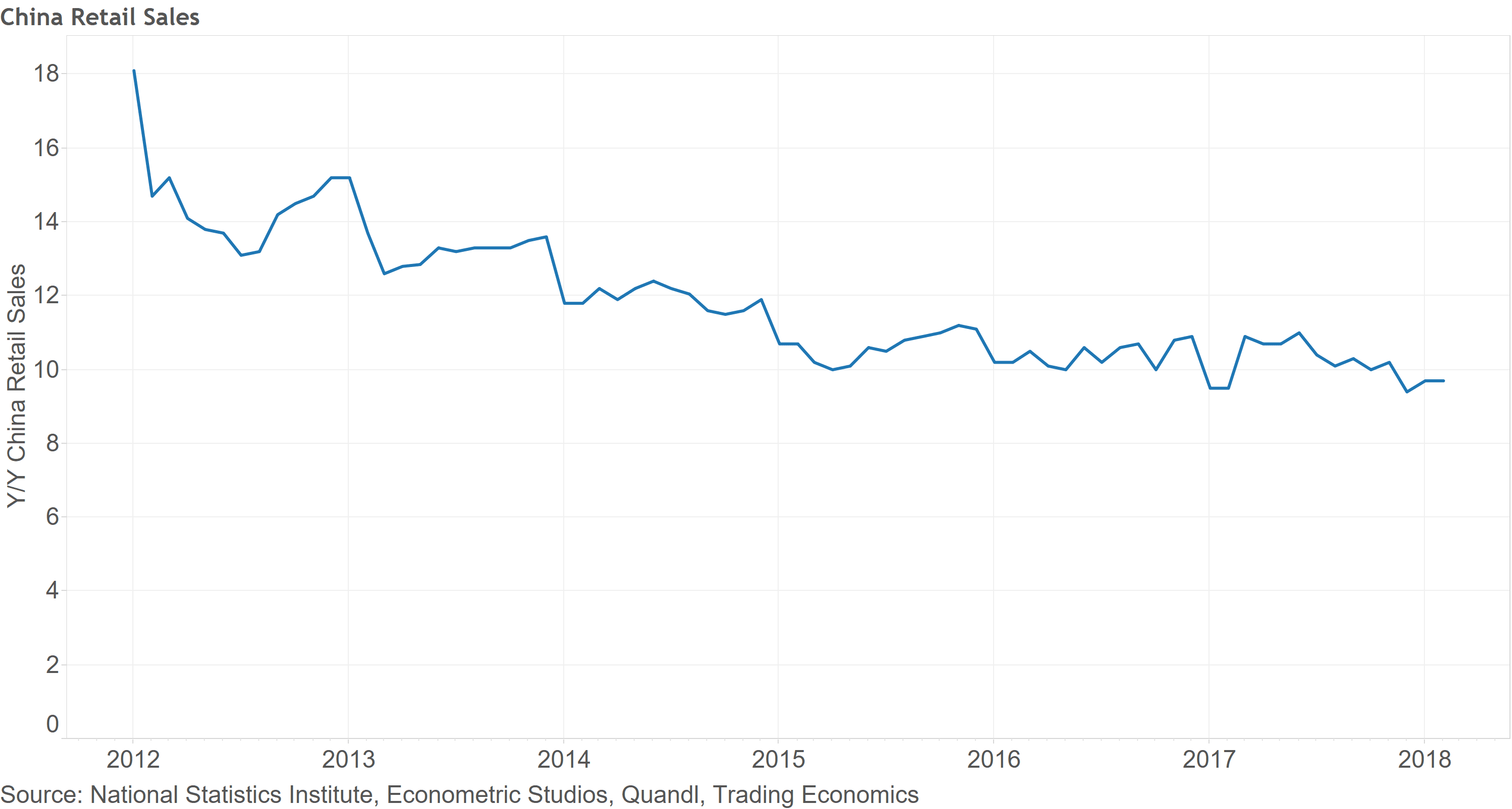 China Retail Sales