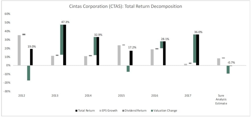 Cintas Corporation