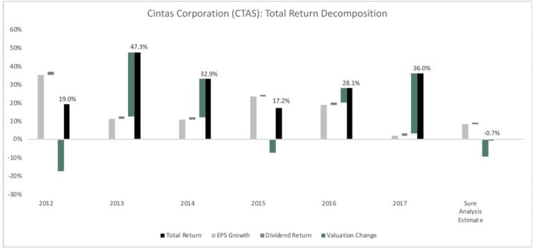 Cintas Corporation (CTAS) – The Worst Established Dividend Stocks Today