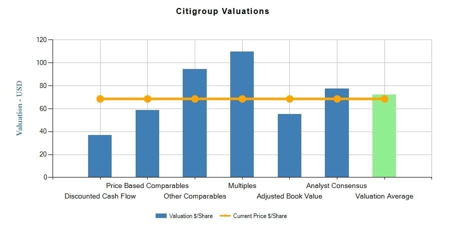 Citigroup Inc (C)