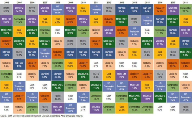The Top Asset Class Of 2018 So Far With 23% Gain