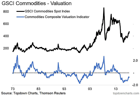 Commodity Valuations