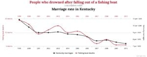 Data Fallacies
