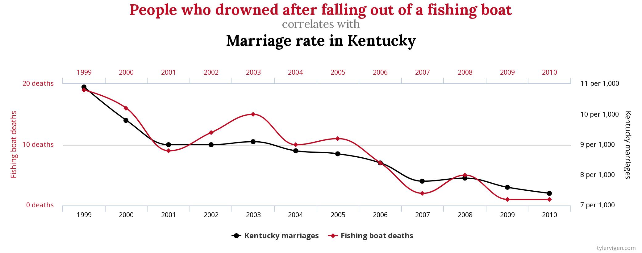 Data Fallacies