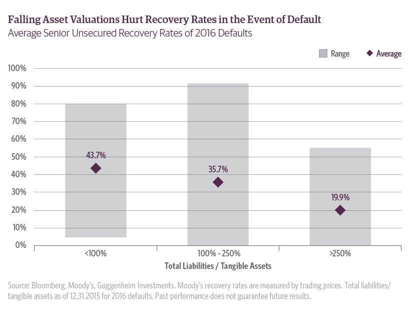 Defaults and Recovery Rates 