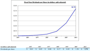 Dividend Growth Stocks