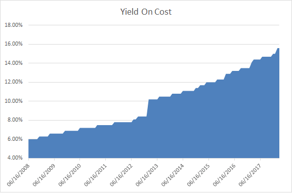 How To Generate A 15% Yield On Cost In Ten Years