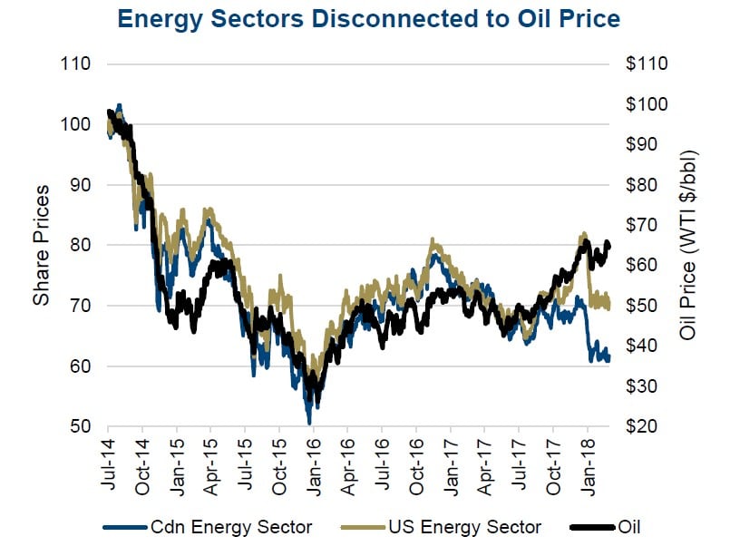 Energy Sectors