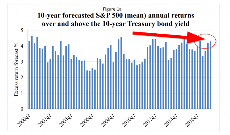 market risk premium 2018