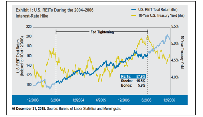 Equity REITs