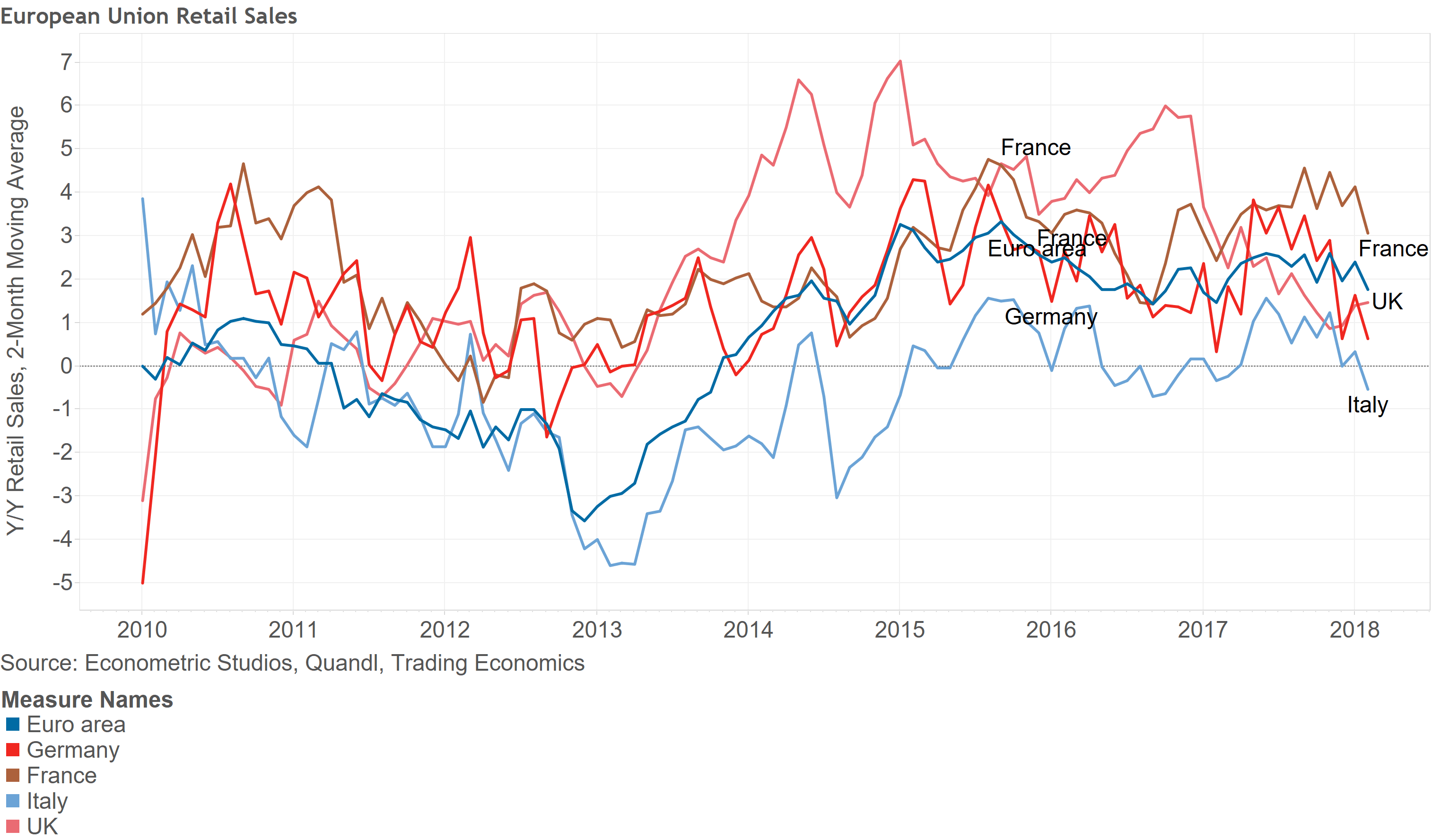 European Union Retail Sales