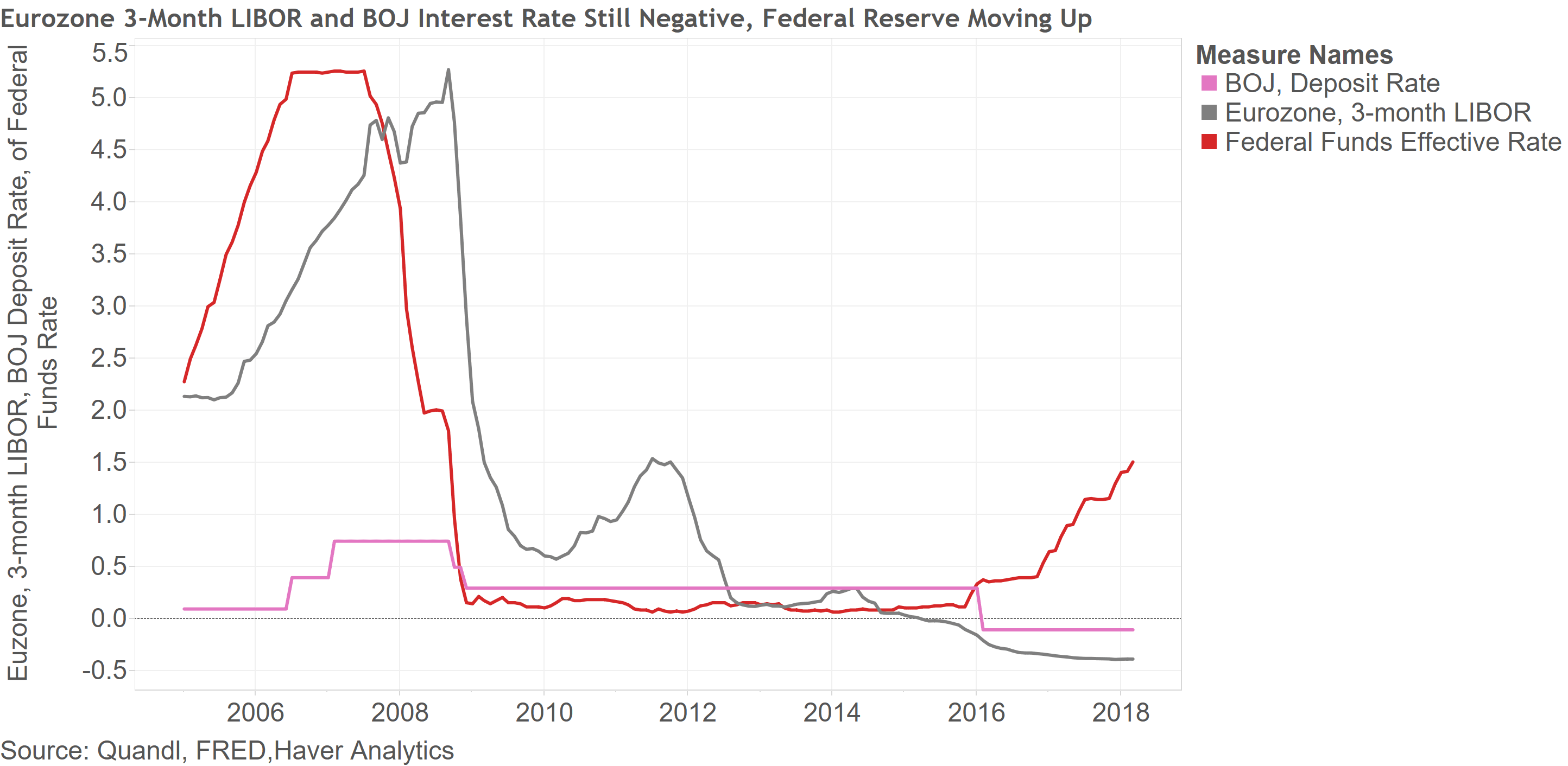 Eurozone 3 Month LIBOR and BOJ Interest Rate Still Negative Federal Reserve Moving Up
