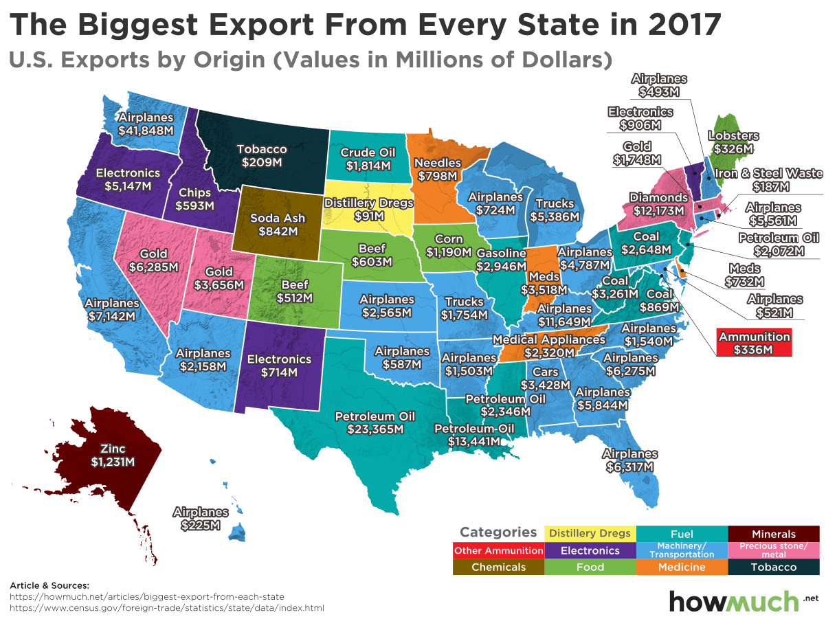 Biggest Export