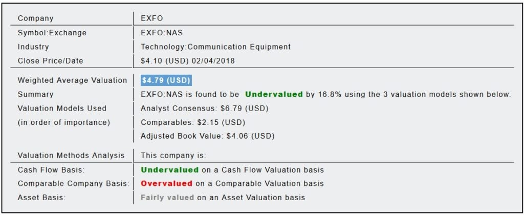 Exfo Inc (EXFO)