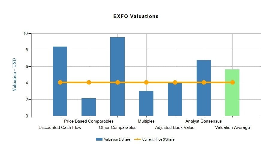 Exfo Inc (EXFO)