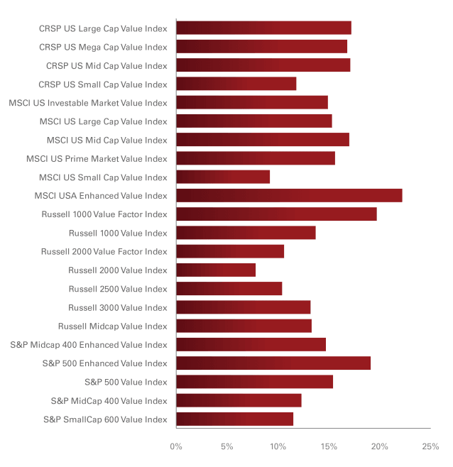 Factor-Based Funds