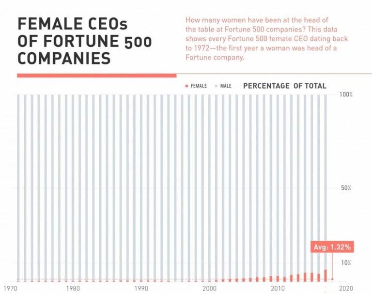 Female CEOs Run Less Than 2% Of Fortune 500 Companies