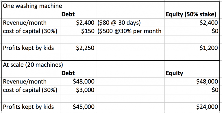 Finance