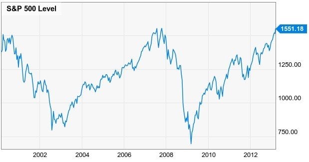 Financial Crisis