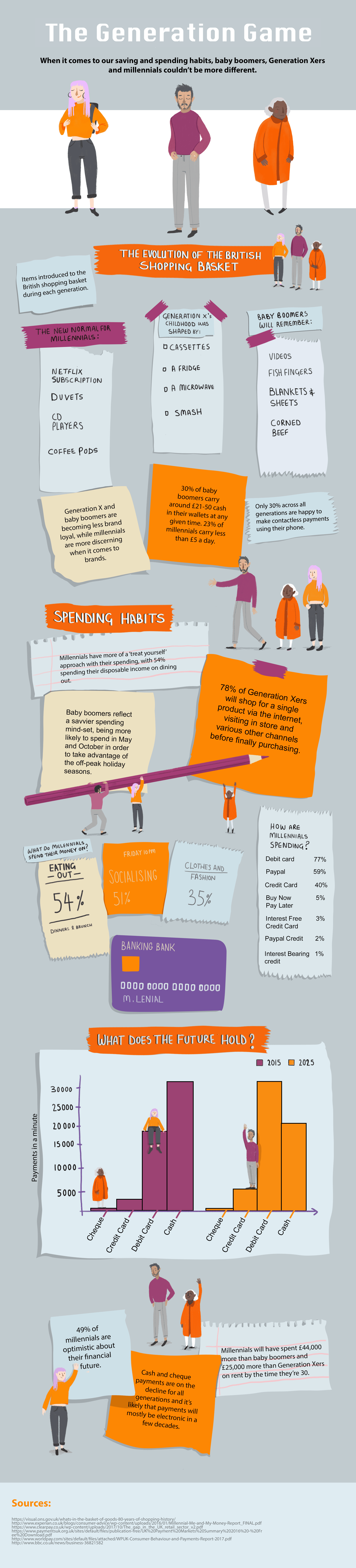 Sainsbury's Bank Generation Game disposable income