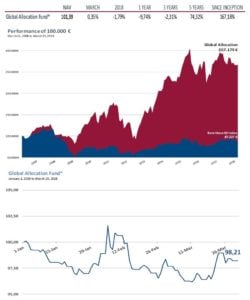 Global Allocation Fund March 2018