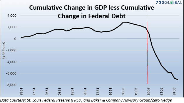 Global Trade Federal Debt