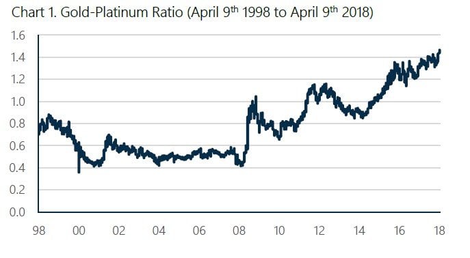 Gold-Platinum Ratio