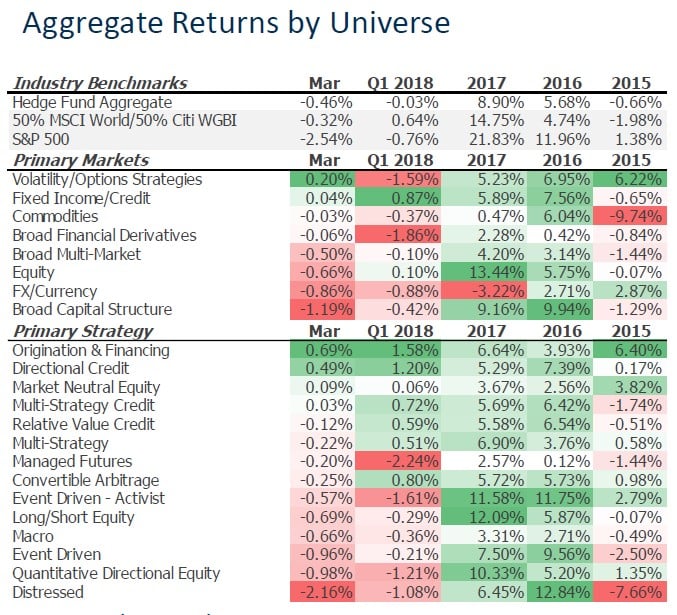Hedge Funds Delivered Negative Returns In March To End Q1 2018 Amid Strong EM Returns