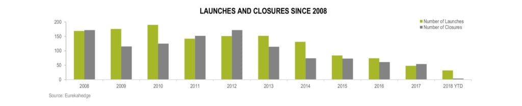 Hedge Funds 1Q18