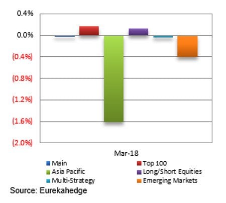 Hedge Funds 1Q18